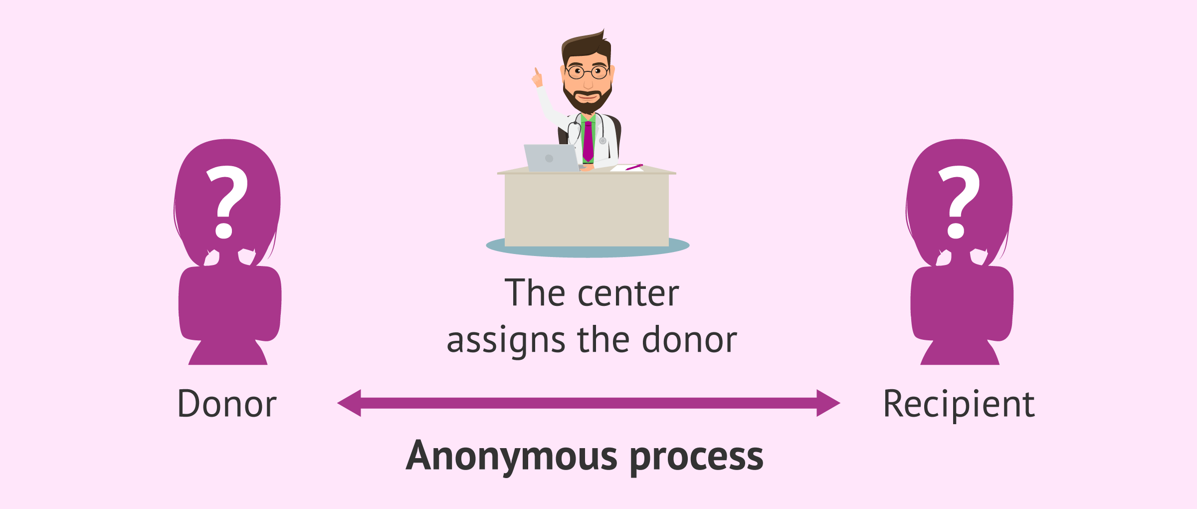 Anonymous donor selection by the medical team