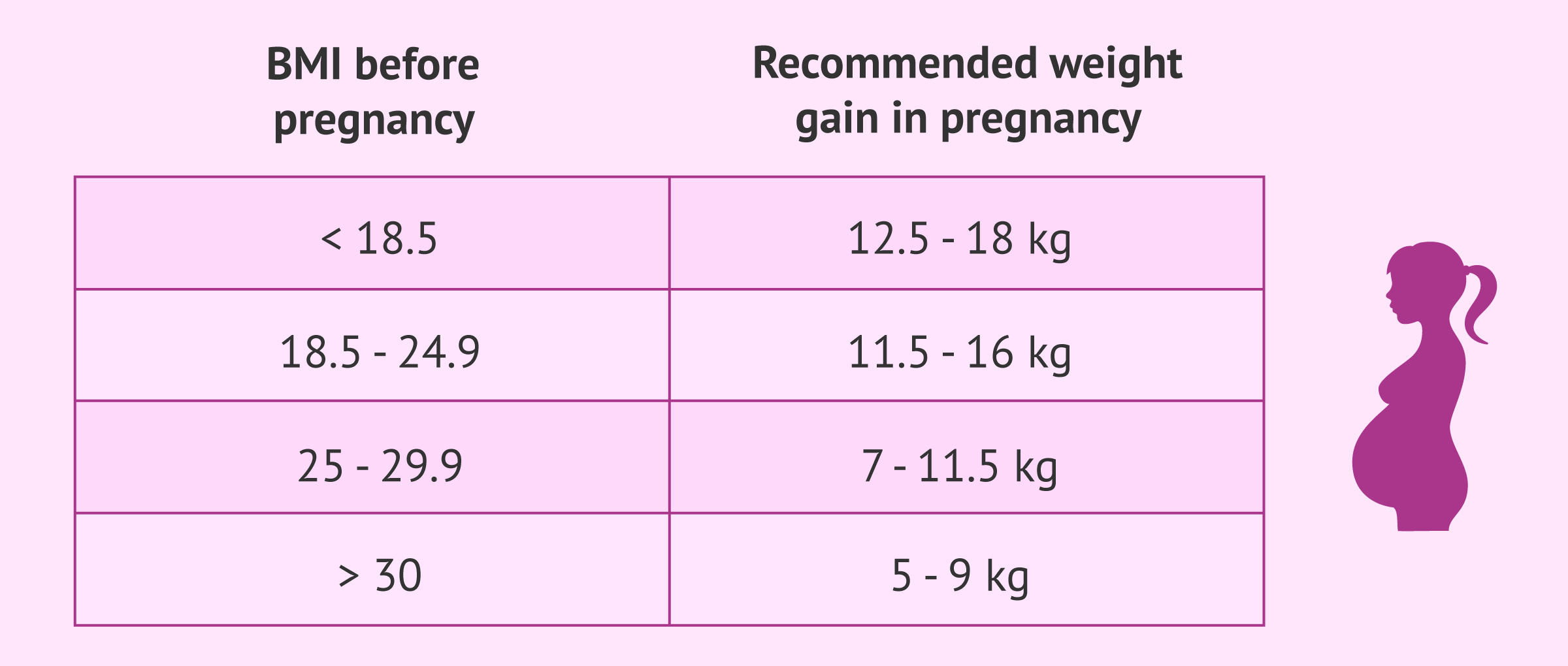 Women Weight Gain Chart