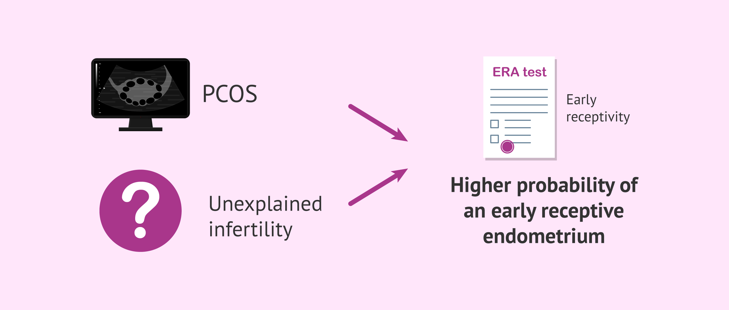 Imagen: PCOS, unexplained infertility, and endometrial receptivity