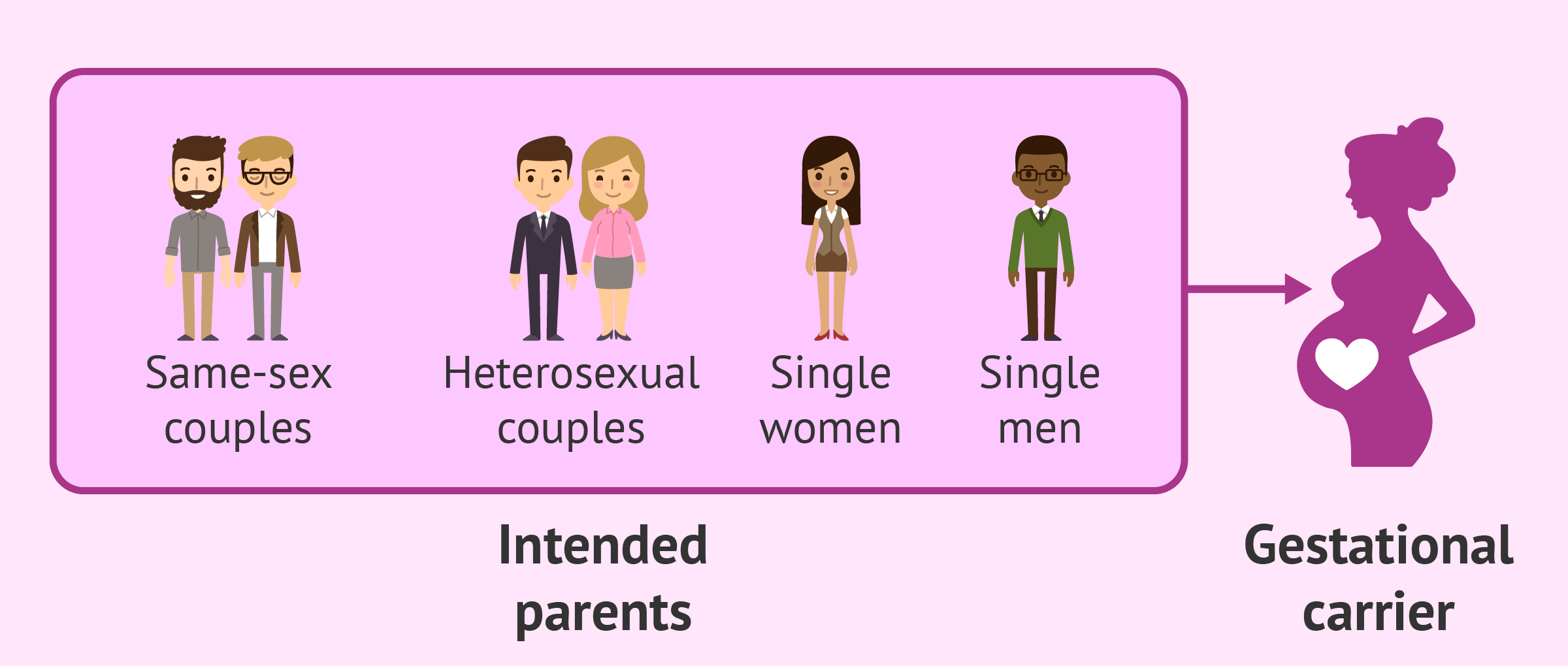 What Is Surrogacy? - Definition & Types