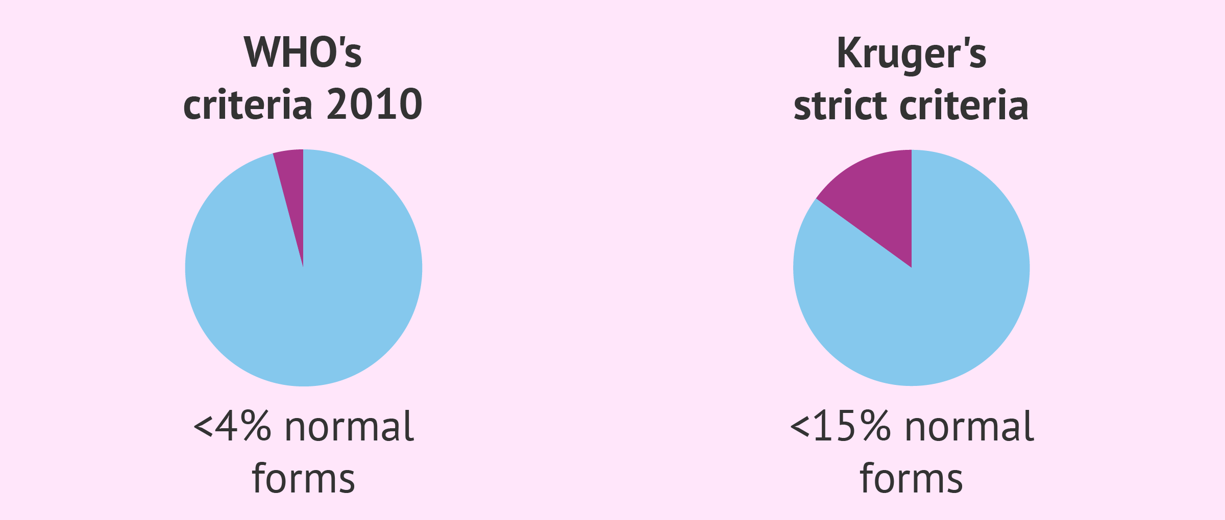 Kruger vs. WHO criteria for sperm analysis