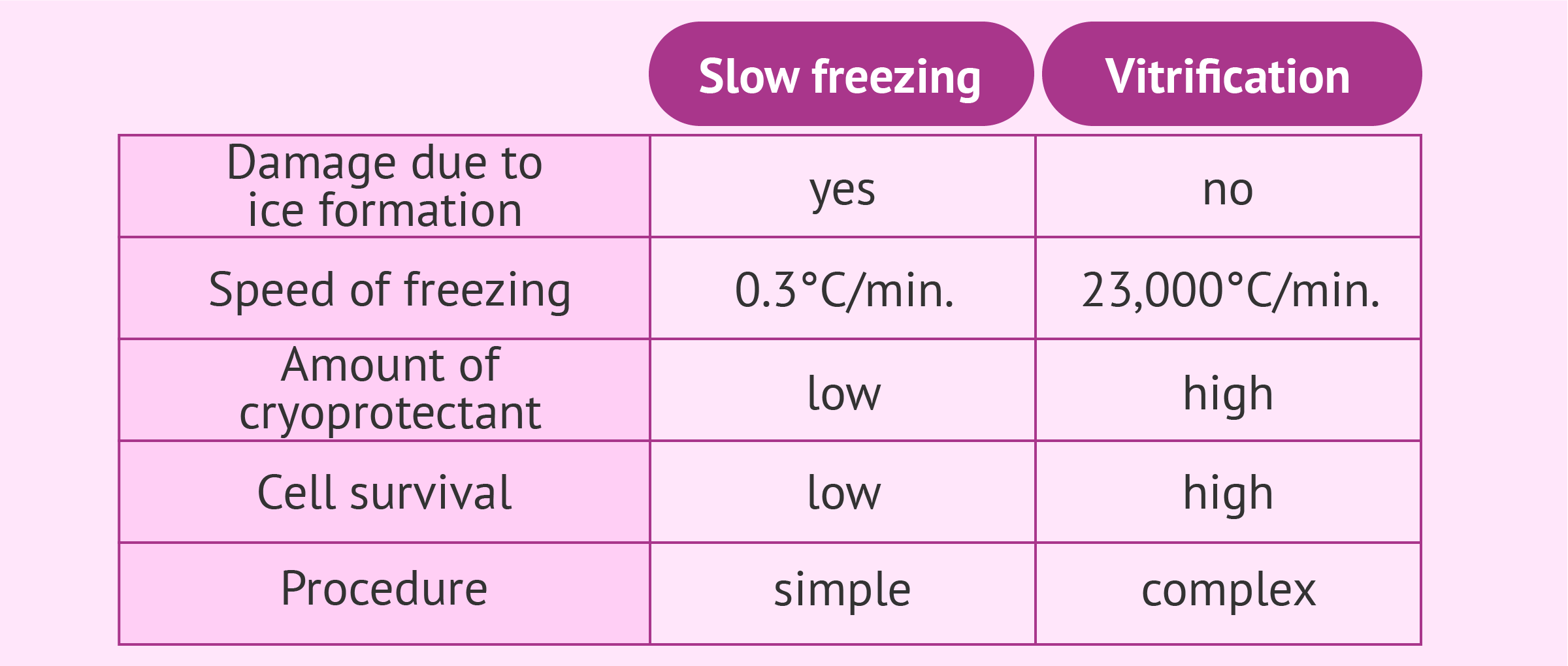 Slow freezing vs. vitrification of gametes and embryos