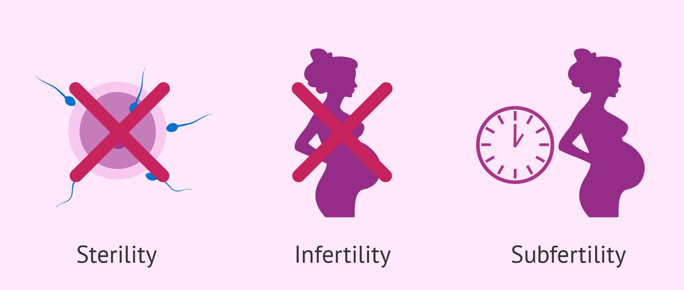 Infertility, Sterility & Subfertility