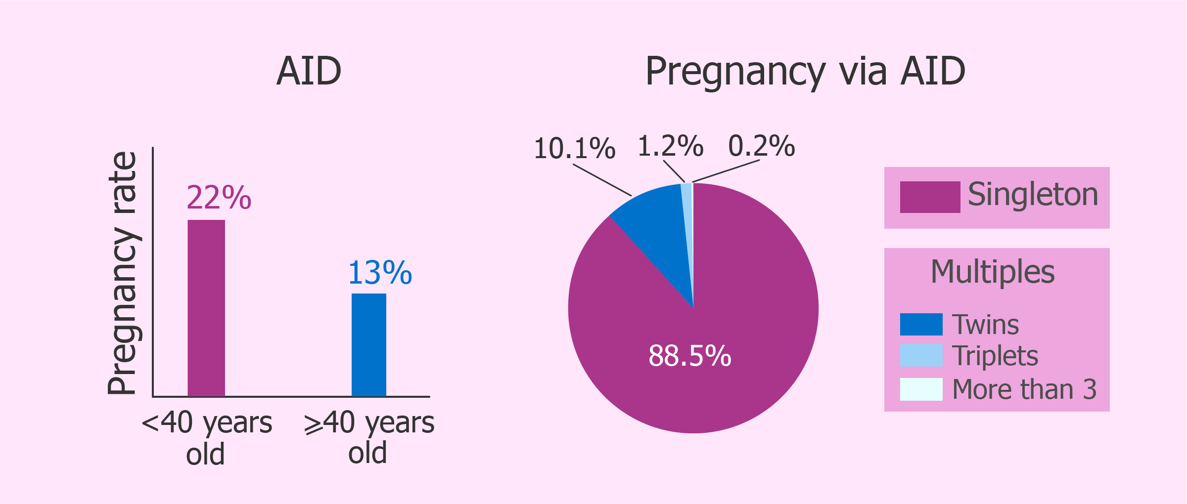 Success rates and percentage of multiple births with AID