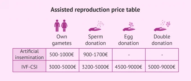 Imagen: Indicative prices for assisted reproduction treatments
