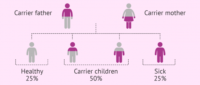 Autosomal recessive inheritance pattern
