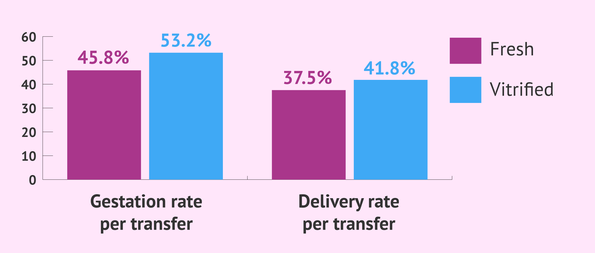 Imagen: Success rates of frozen embryos