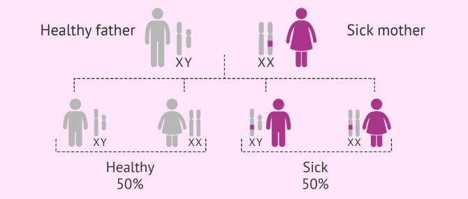 X-linked dominant inheritance pattern