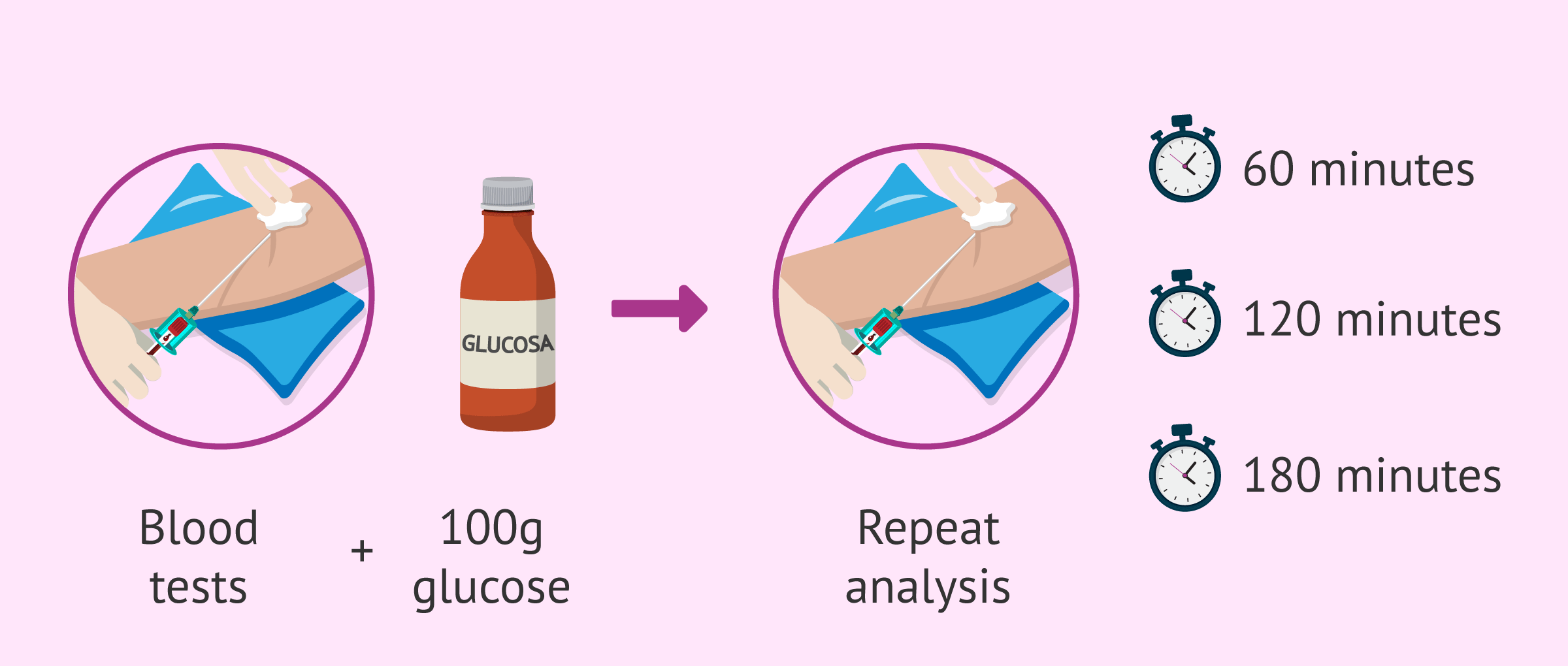 Afecta la cetosis al test o sullivan