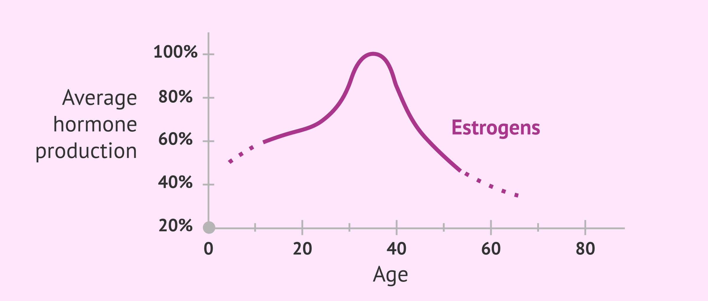 Decrease in estrogen levels with age