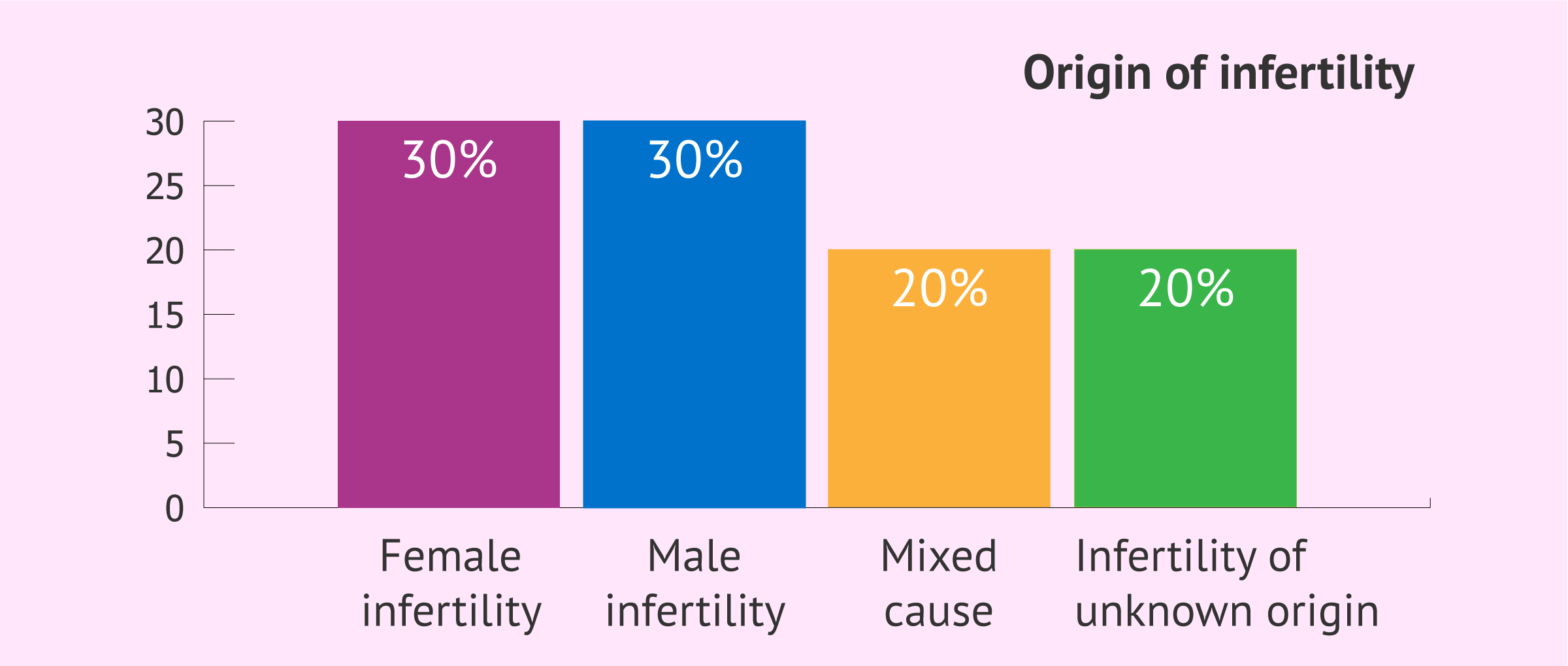 Causes of Infertility Scenarios