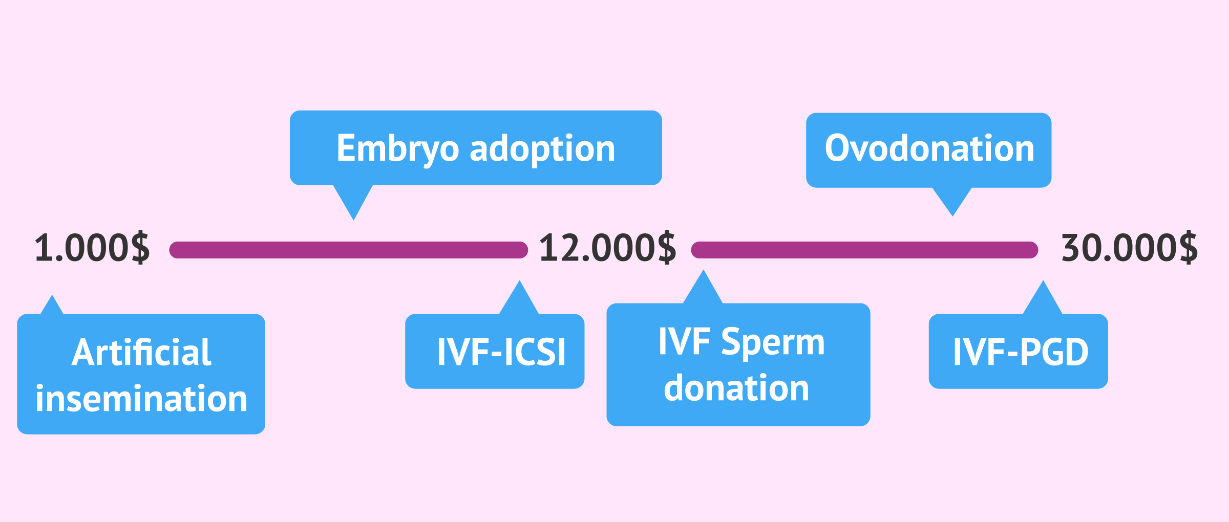 Costs of Fertility Treatments