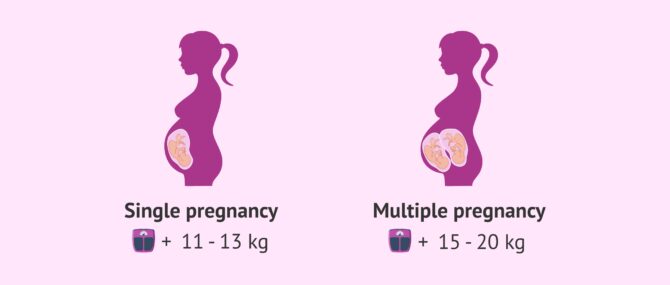 Imagen: Weight gain in twin pregnancy