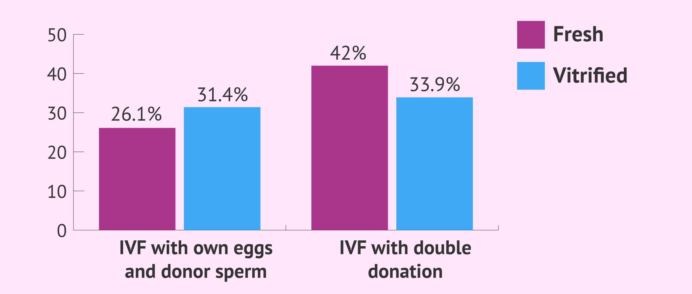 Birth rates after IVF with donor sperm: own eggs vs donor eggs