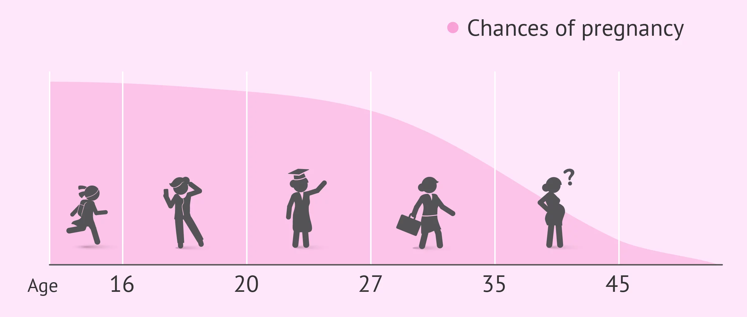 Chances of pregnancy by age chart