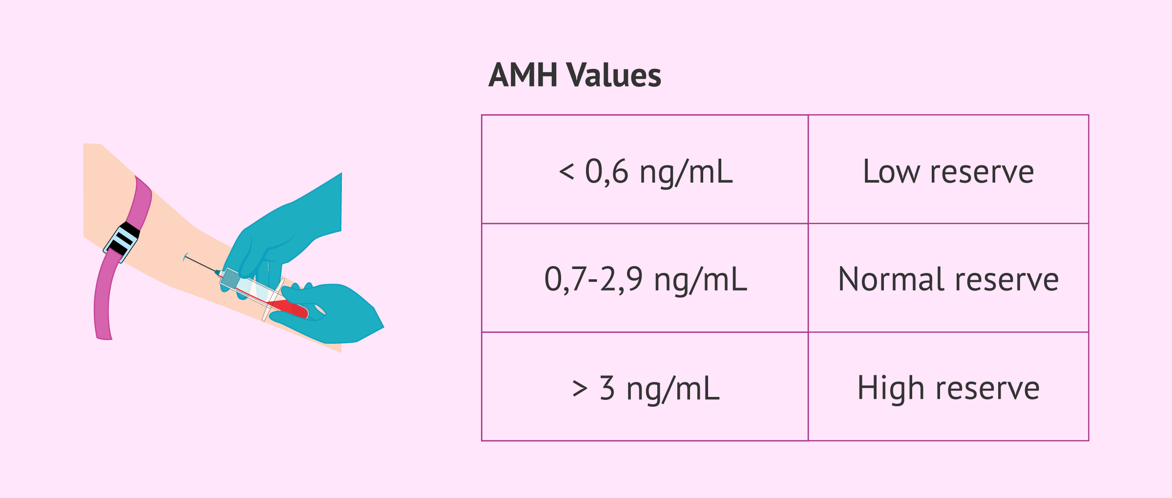 Imagen: Anti-Müllerian hormone test