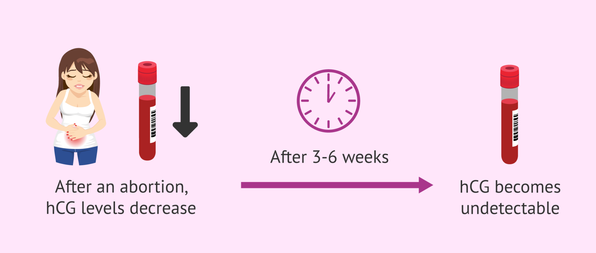 hCG Levels After a Miscarriage or a Medical Abortion