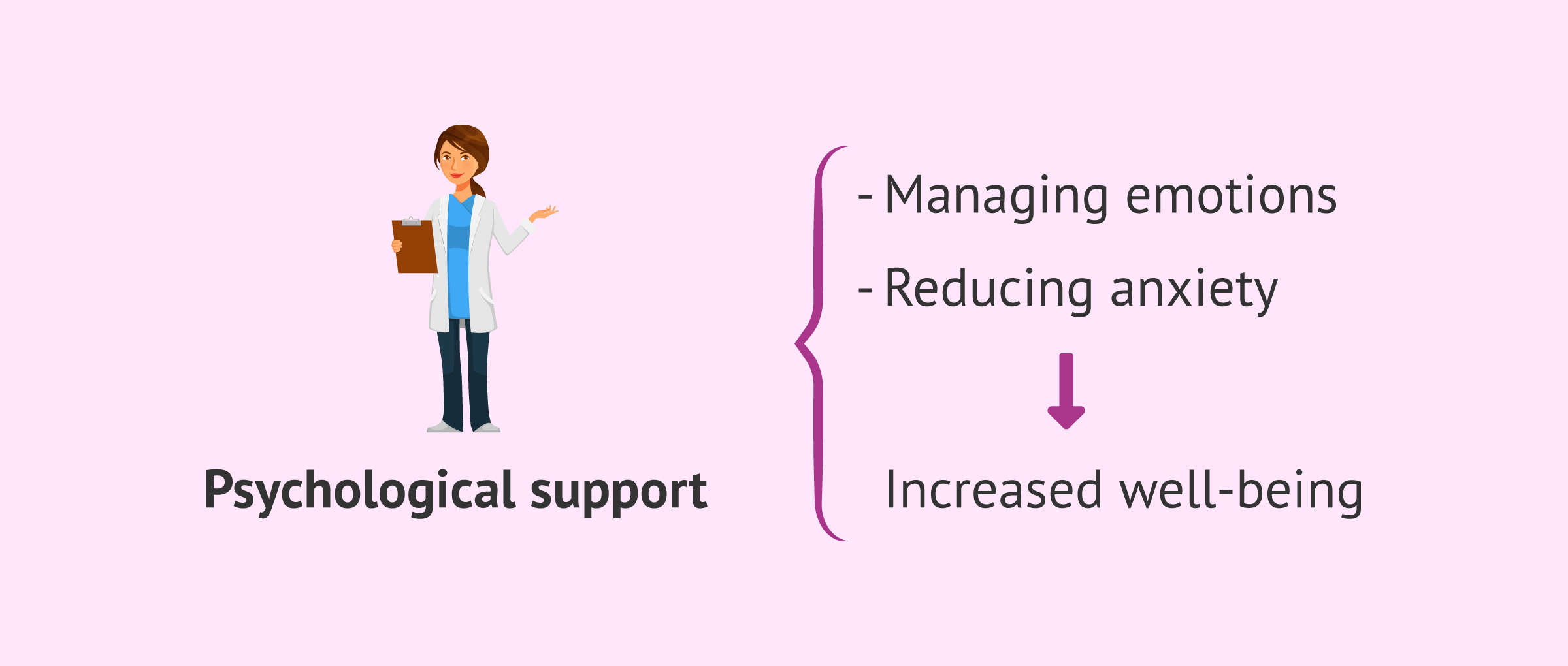 Why is psychological support important in assisted reproduction?