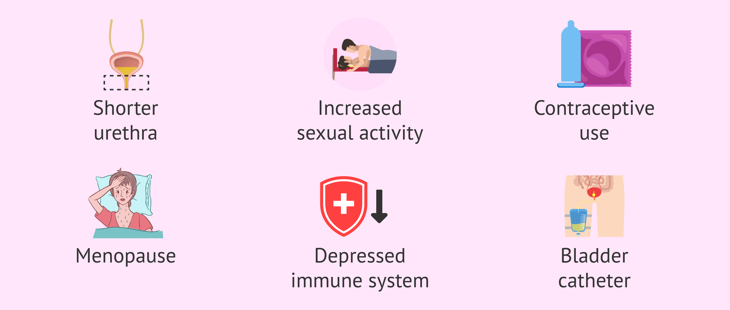 Risk factors for urinary tract infections
