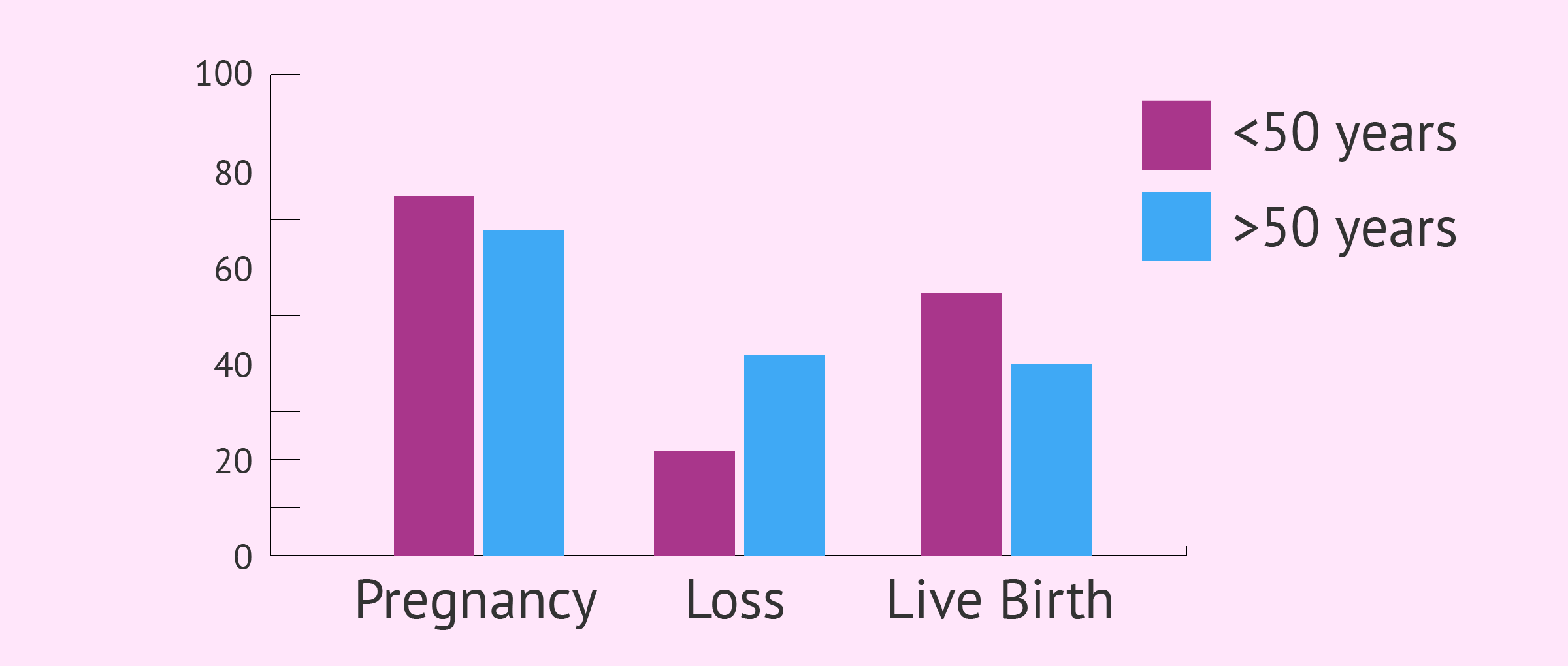 Fertility And Age Chart