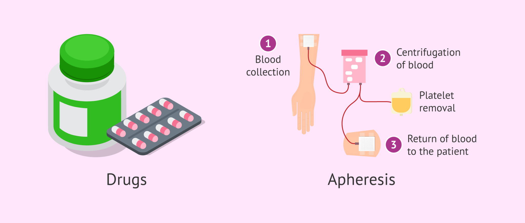 Therapeutic options for excess platelets