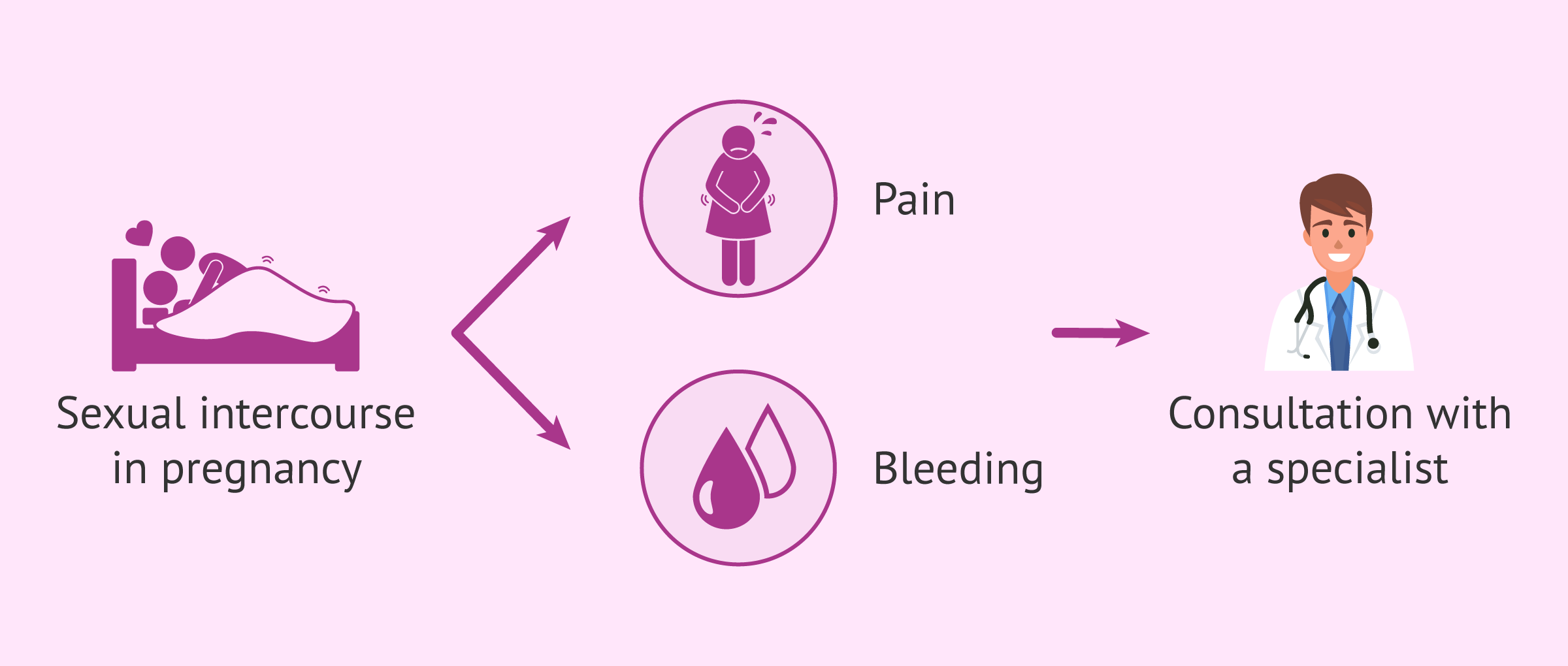 Sexual Intercourse In Pregnancy