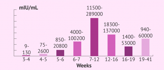 Pregnancy Hormone Levels Chart