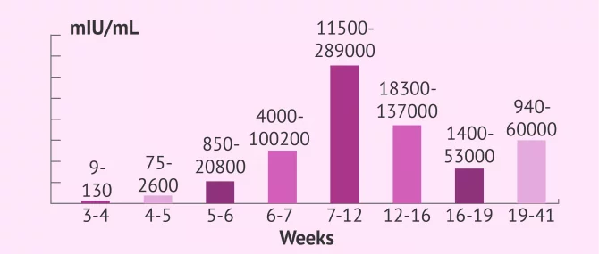 ti took b12 injection will it rise hcg levels Can I take a double marker test while on injections during pregnancy? High hCG levels 12 days