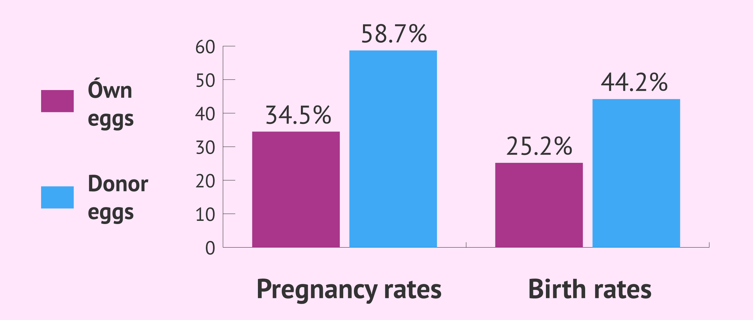 Success rates of IVF with own eggs vs donor eggs