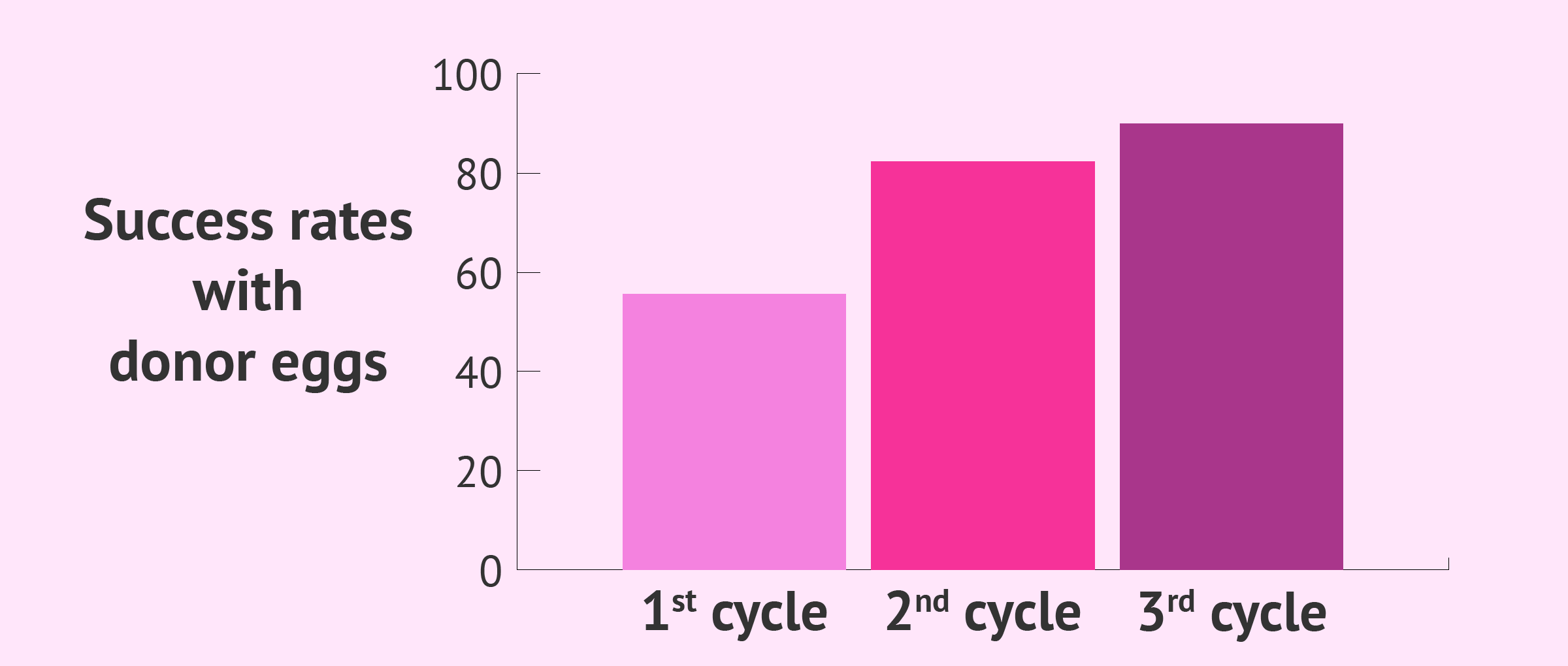 Cumulative success rates per donor-egg cycle