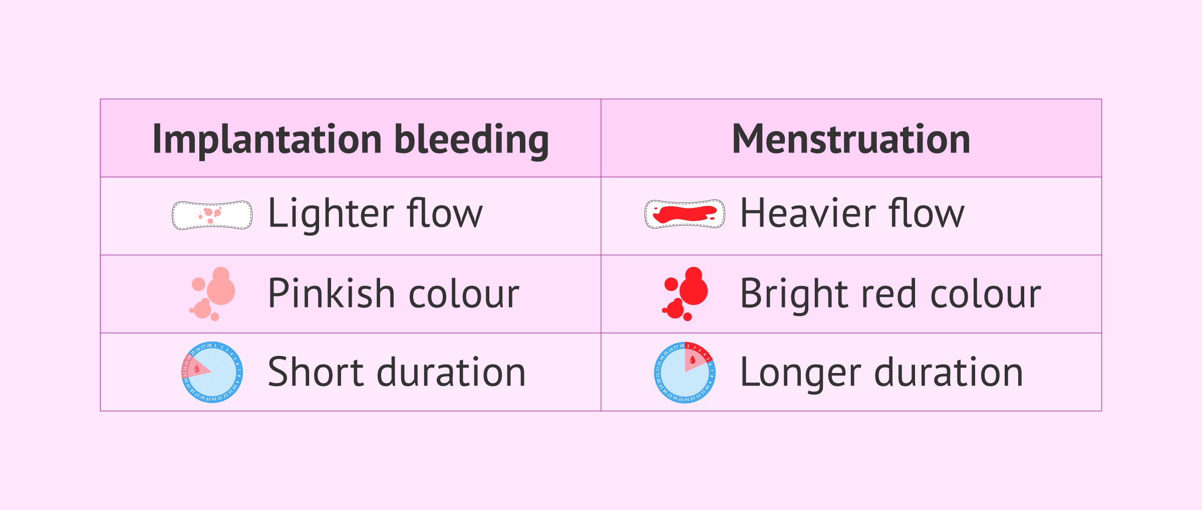 Differences between menstruation and implantation bleeding.
