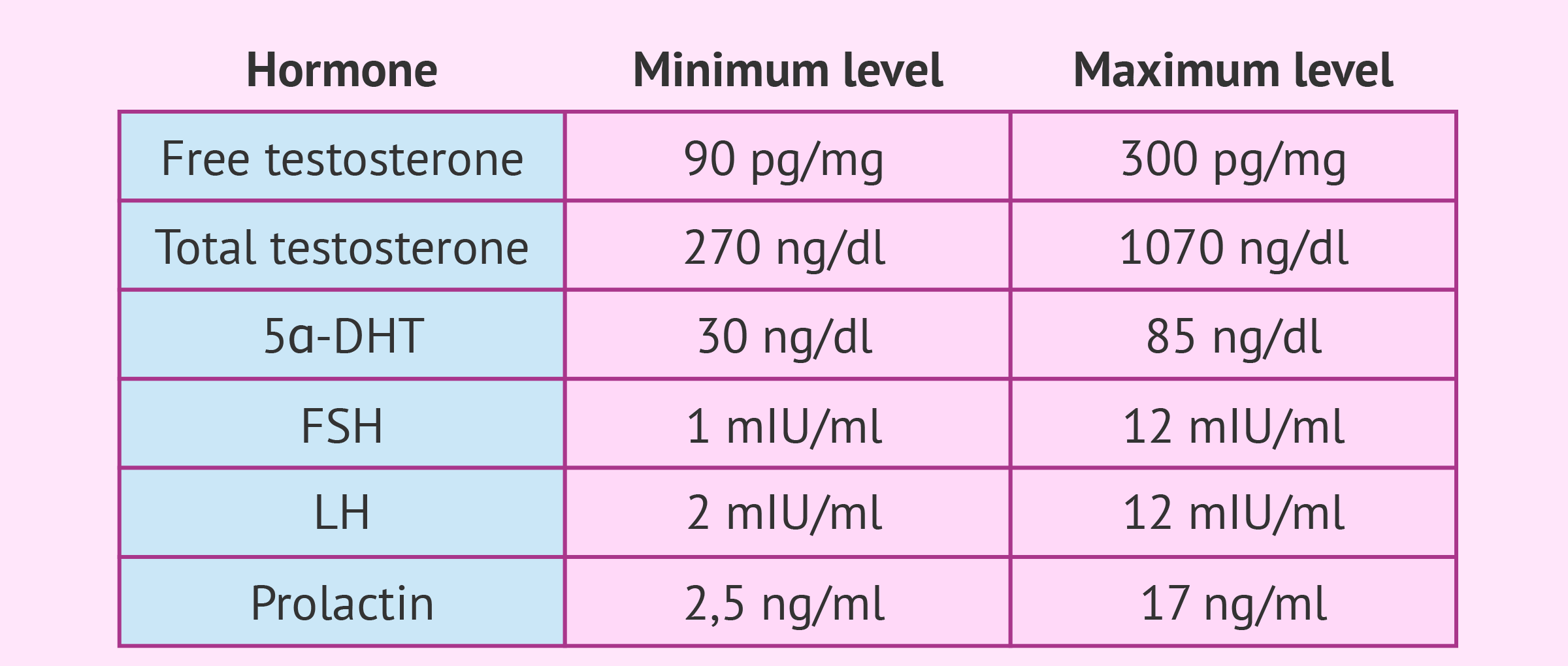 Male hormone reference ranges chart