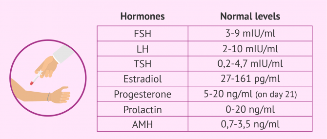 Female Hormone Check - How Are Hormone Levels Monitored?