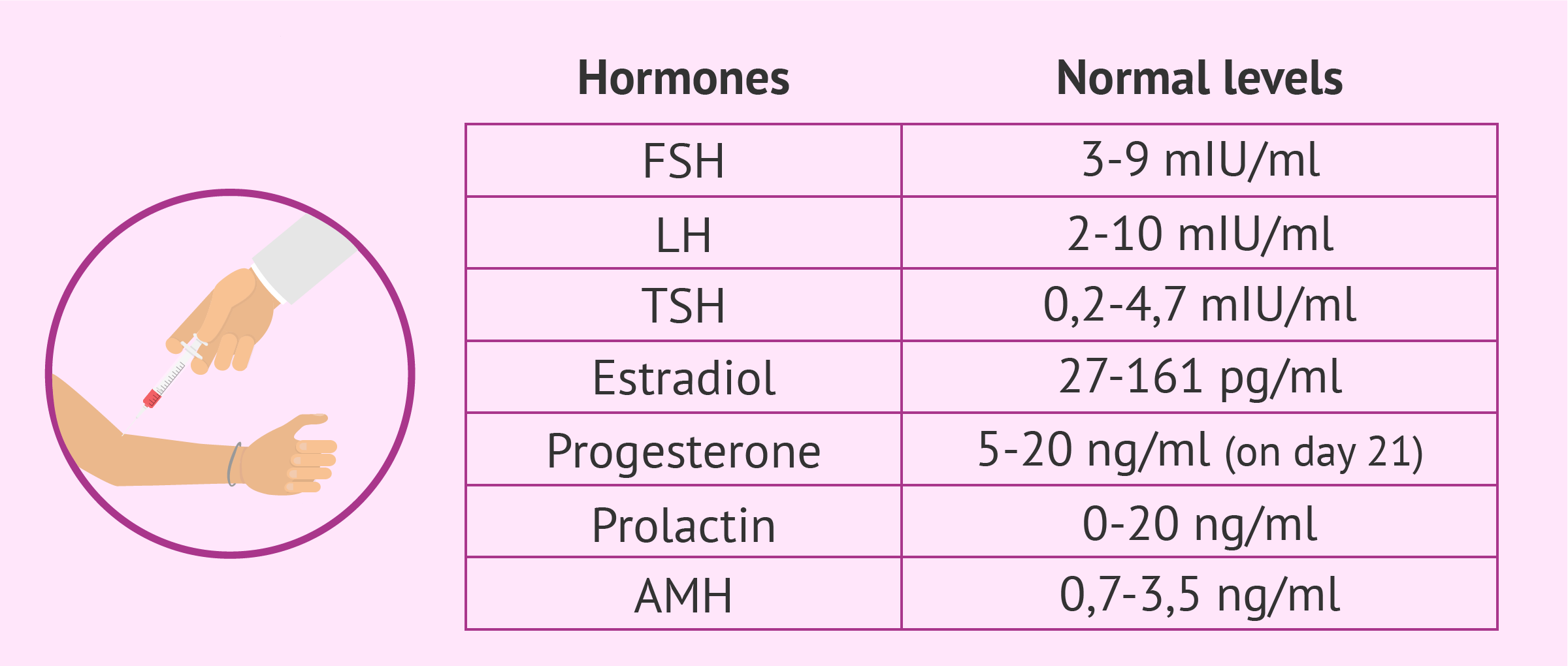 Hormone Levels Chart