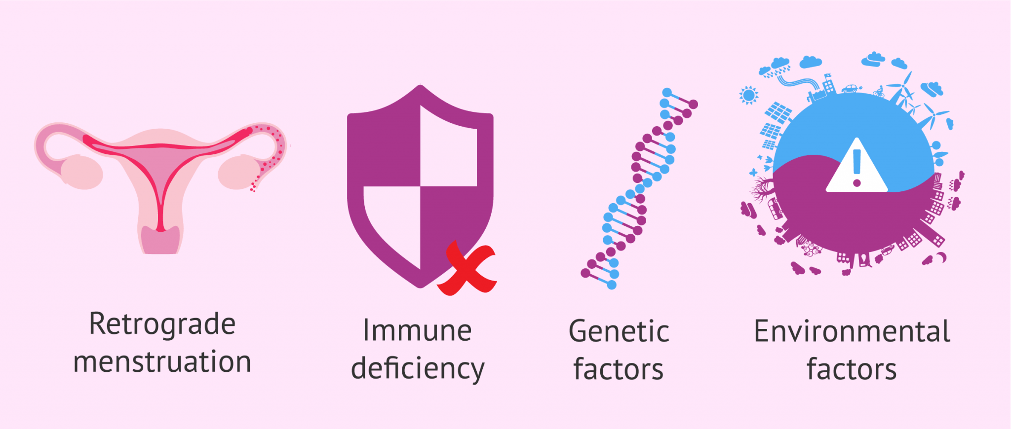 Diagnostics process. Endometriosis dependent primarily on Hormone …?.