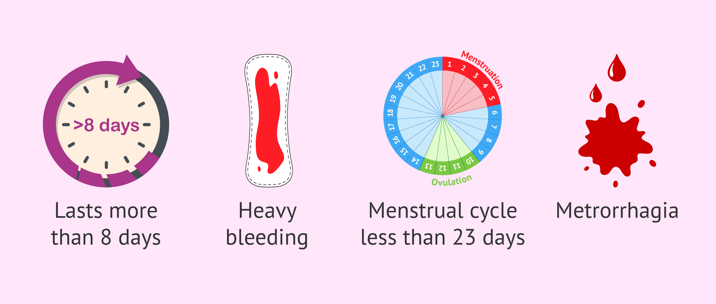 Characteristics of abnormal menstruation