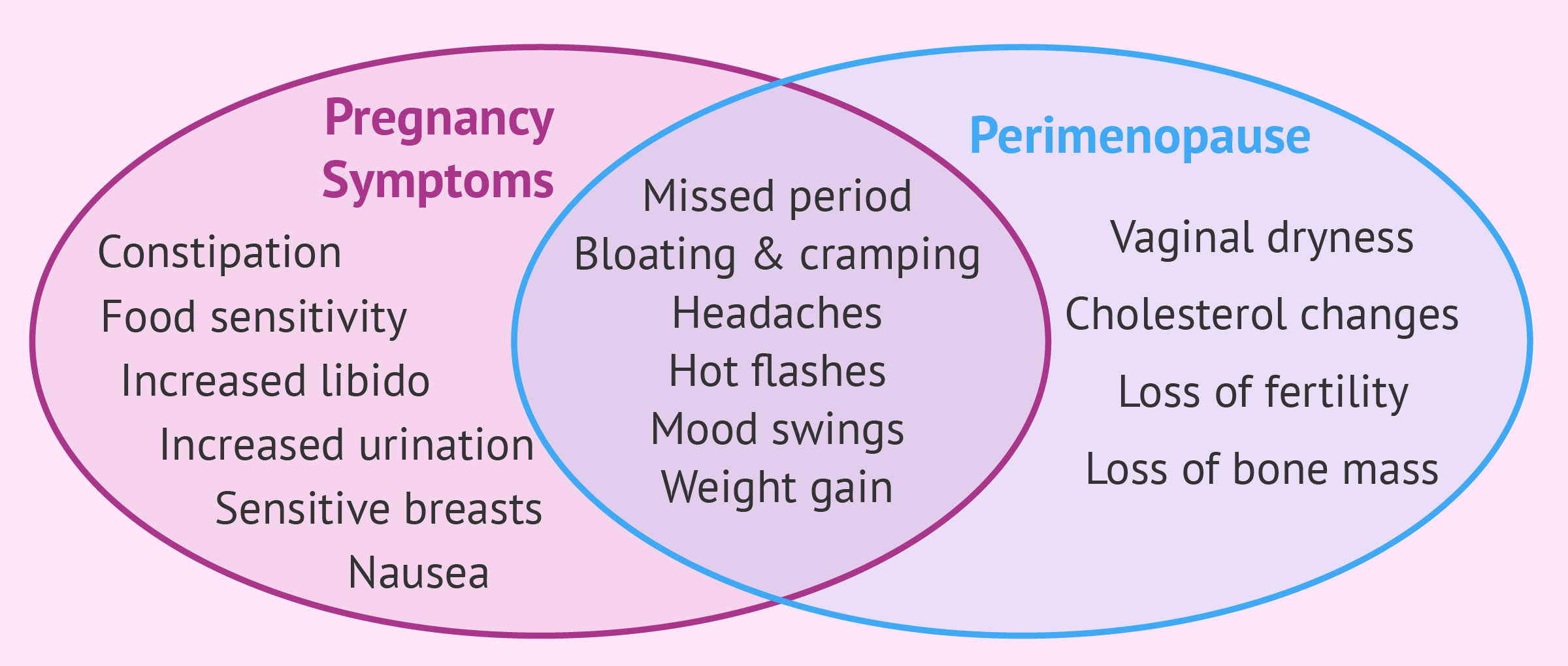 Pregnancy vs. perimenopause symptoms