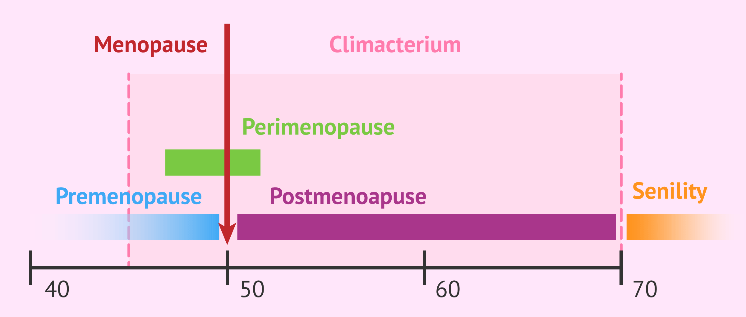 The different stages of menopause are all part of a period known as climact...