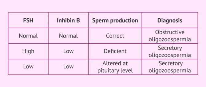 Imagen: Hormonal analysis in the diagnosis of oligozoospermia