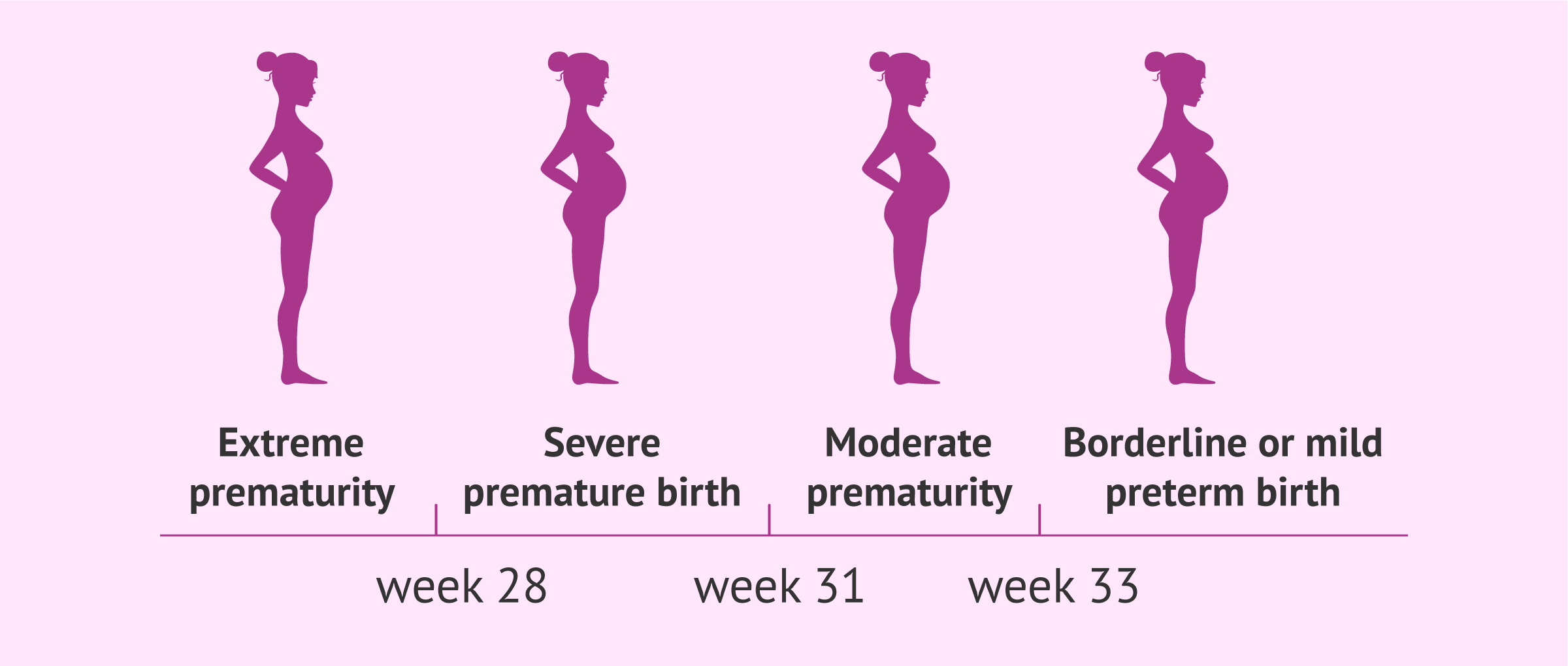 32nd week of pregnancy and preterm birth