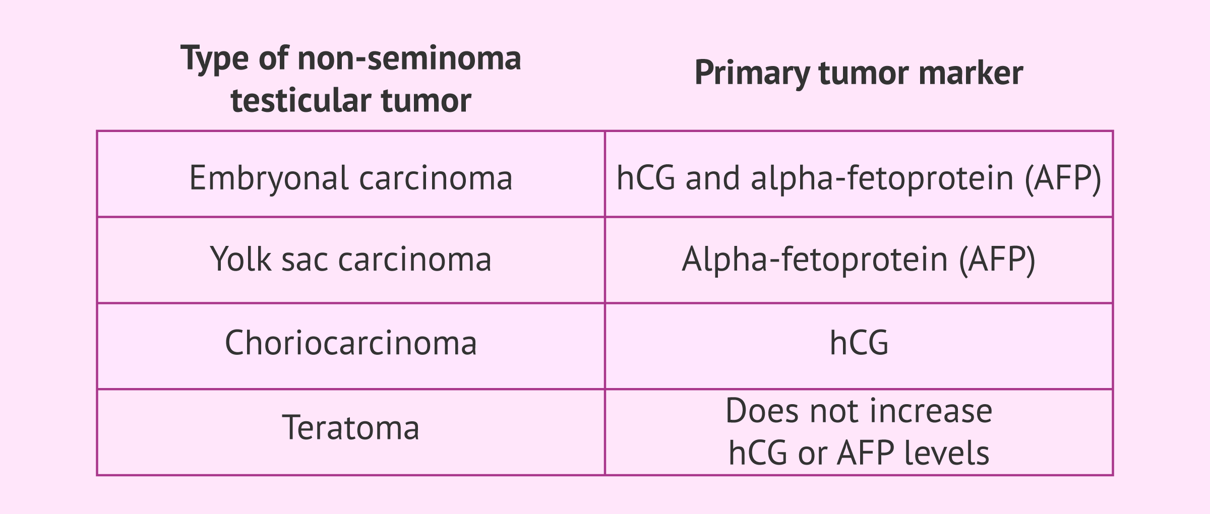 Table of types of nonseminomas and their tumor marker