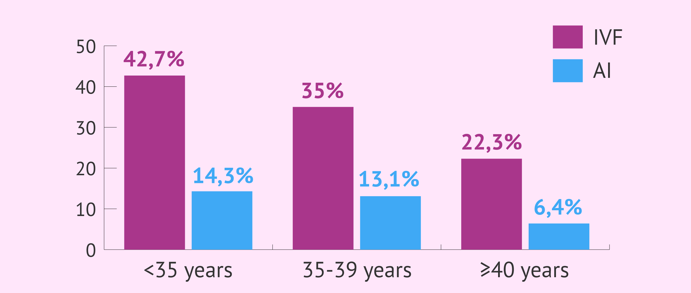 Imagen: Success rates of IVF vs AI