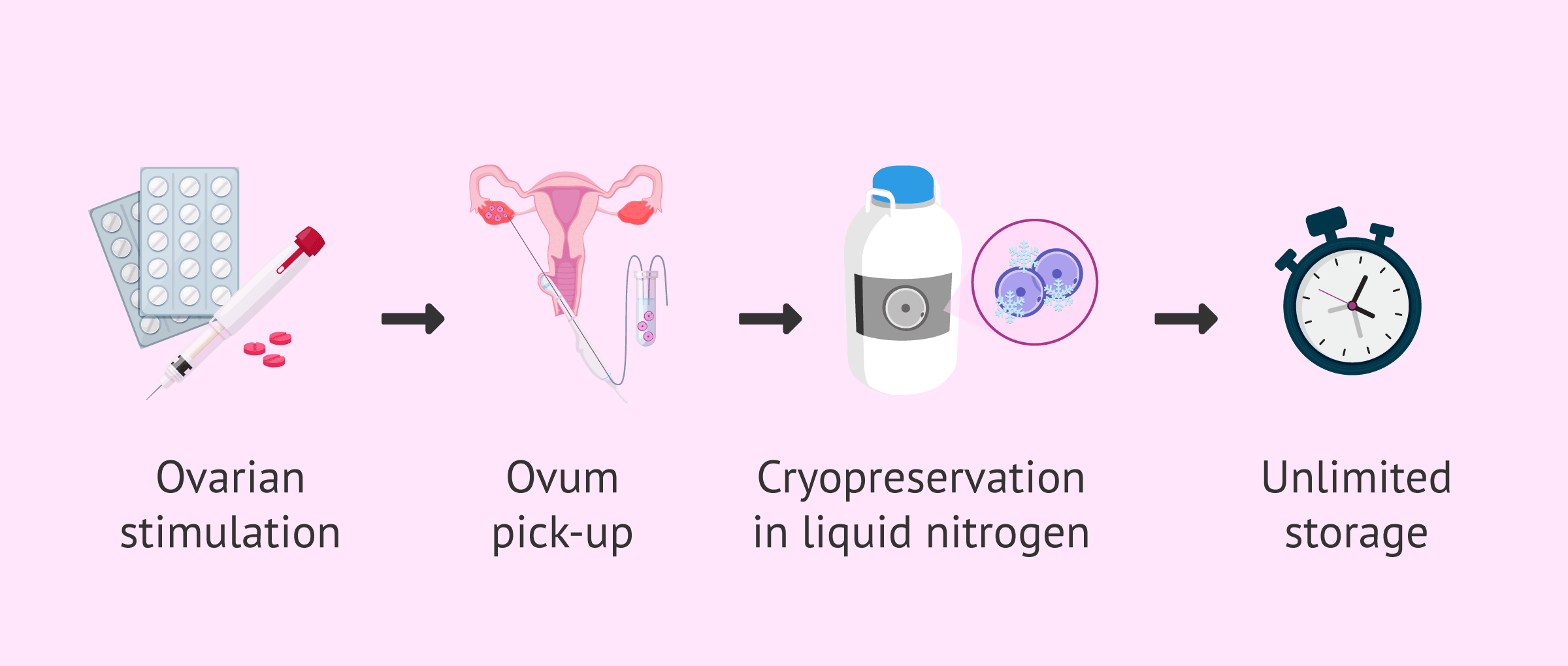 How fertility preservation works