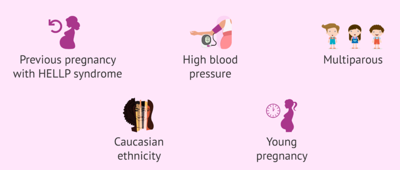 What is HELLP syndrome and what are the consequences for the baby?