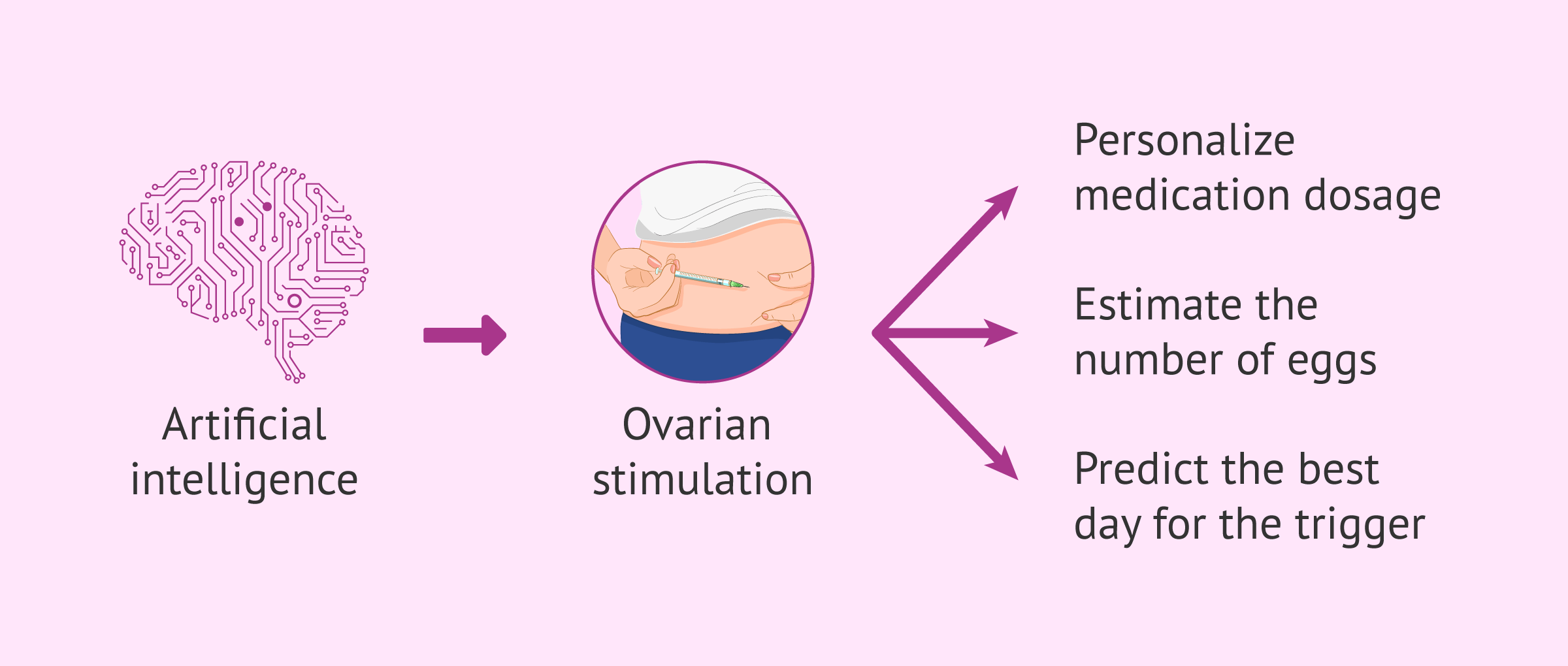 Artificial Intelligence in IVF: Advances for Fertility