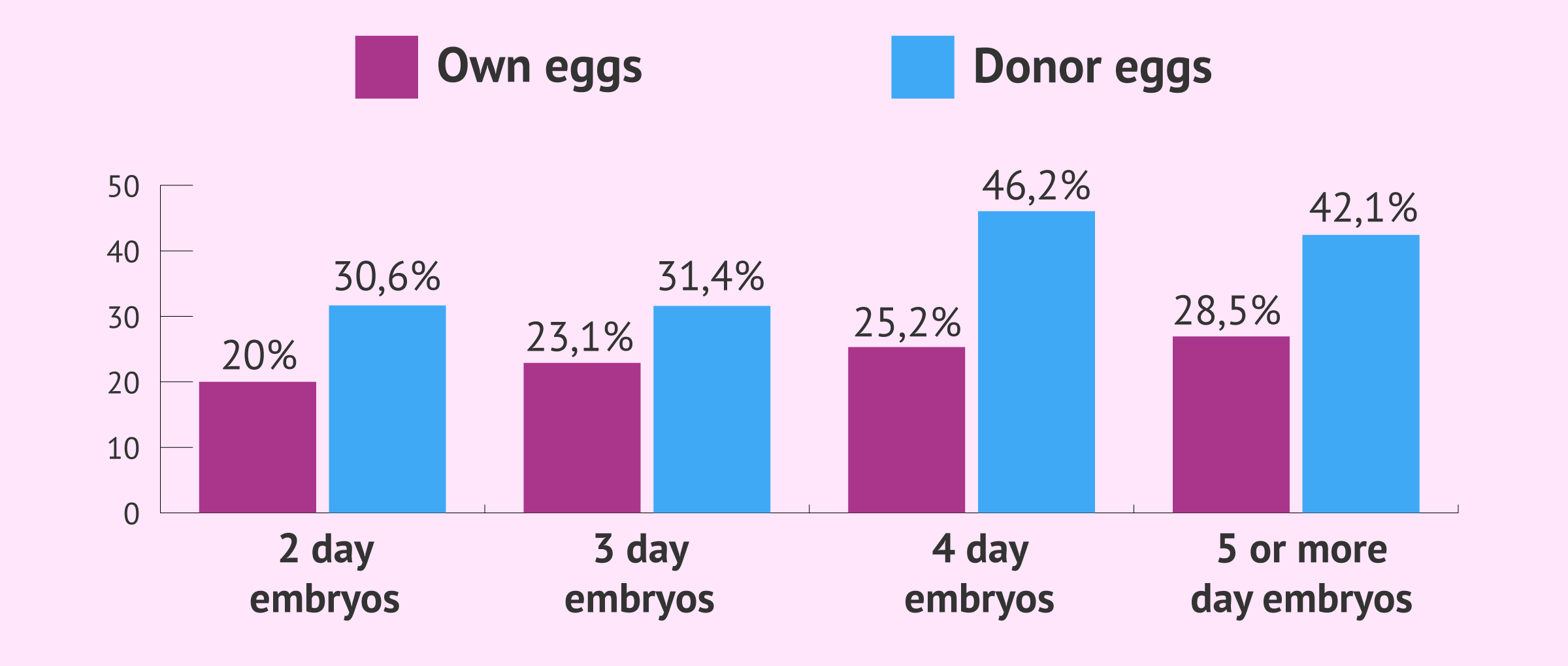 Success rates depending on the day of embryo transfer