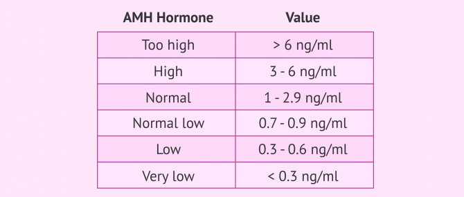 Anti-Müllerian hormone (AMH): its use in the study of fertility
