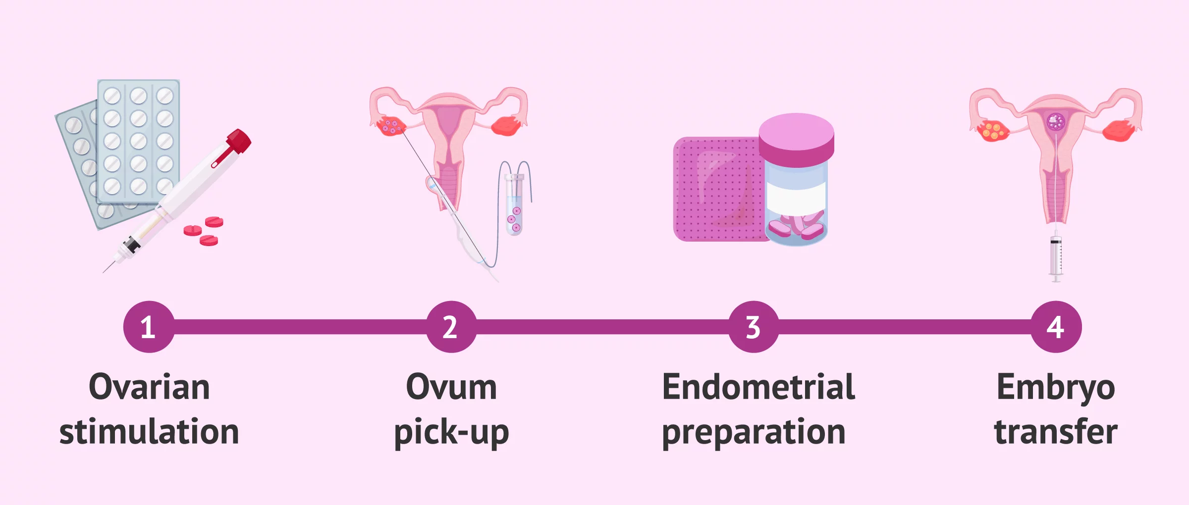 What are the most frequent symptoms after an embryo transfer?