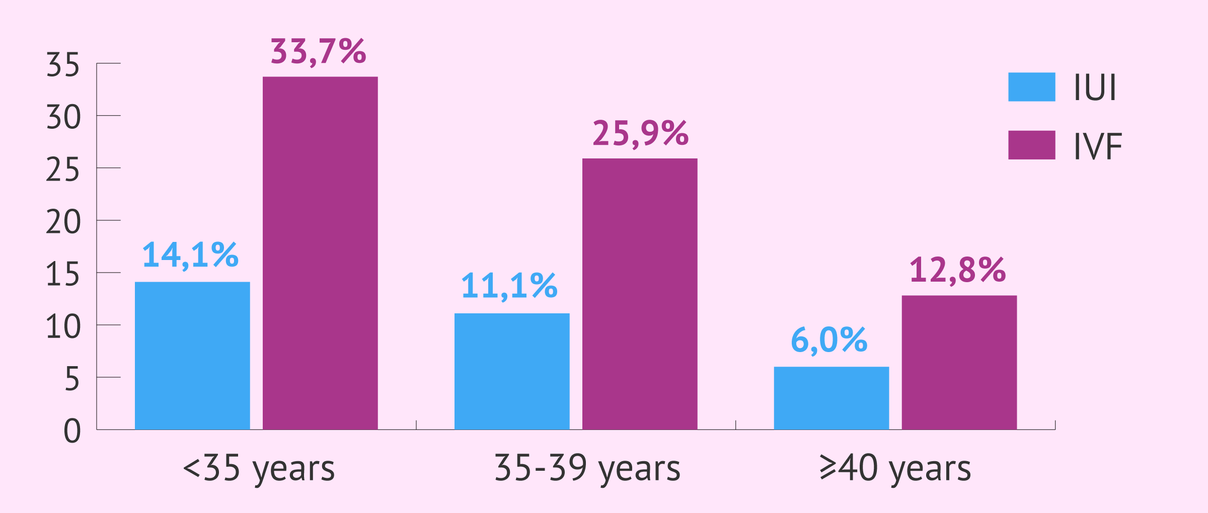 Imagen: Birth rates from IUI and IVF