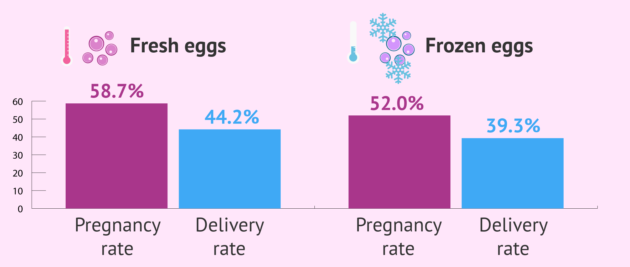 Fresh and frozen egg donation statistics